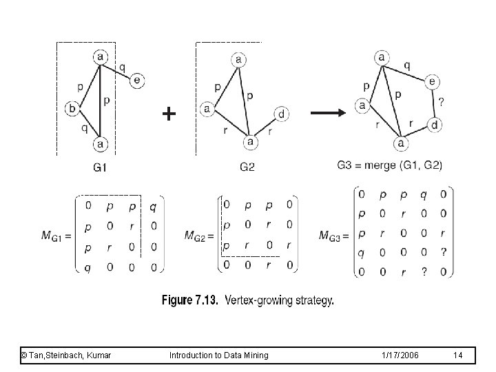 © Tan, Steinbach, Kumar Introduction to Data Mining 1/17/2006 14 