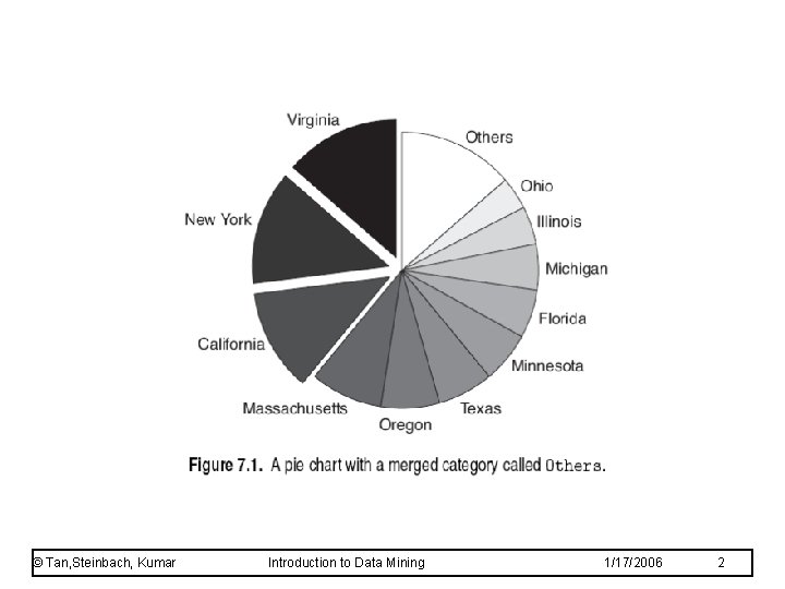 © Tan, Steinbach, Kumar Introduction to Data Mining 1/17/2006 2 