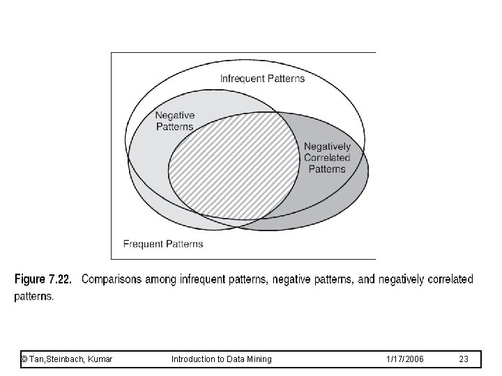 © Tan, Steinbach, Kumar Introduction to Data Mining 1/17/2006 23 