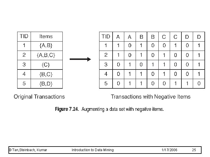 © Tan, Steinbach, Kumar Introduction to Data Mining 1/17/2006 25 