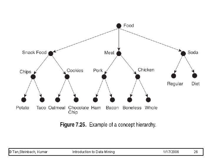 © Tan, Steinbach, Kumar Introduction to Data Mining 1/17/2006 26 