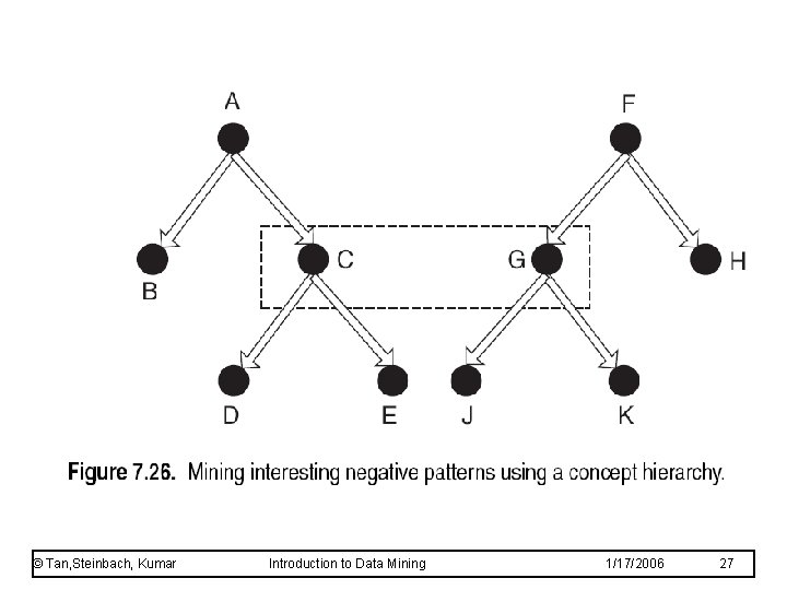 © Tan, Steinbach, Kumar Introduction to Data Mining 1/17/2006 27 