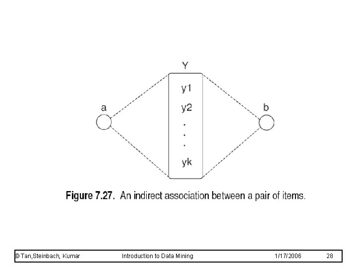 © Tan, Steinbach, Kumar Introduction to Data Mining 1/17/2006 28 