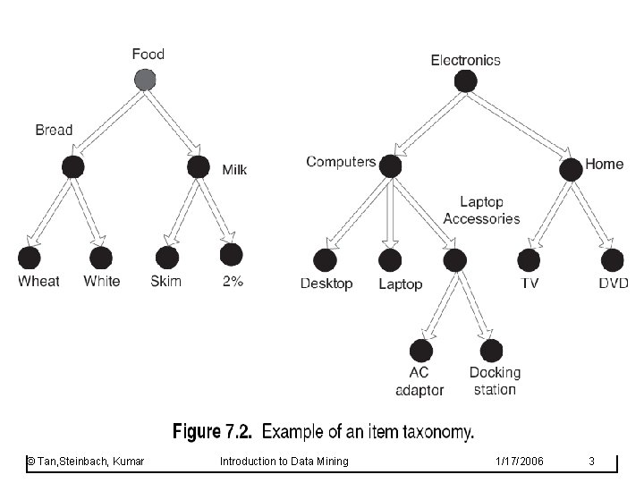 © Tan, Steinbach, Kumar Introduction to Data Mining 1/17/2006 3 