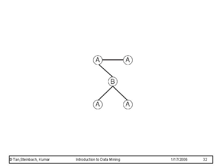© Tan, Steinbach, Kumar Introduction to Data Mining 1/17/2006 32 