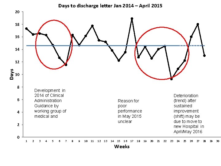 Days to discharge letter Jan 2014 – April 2015 20 18 16 14 Days
