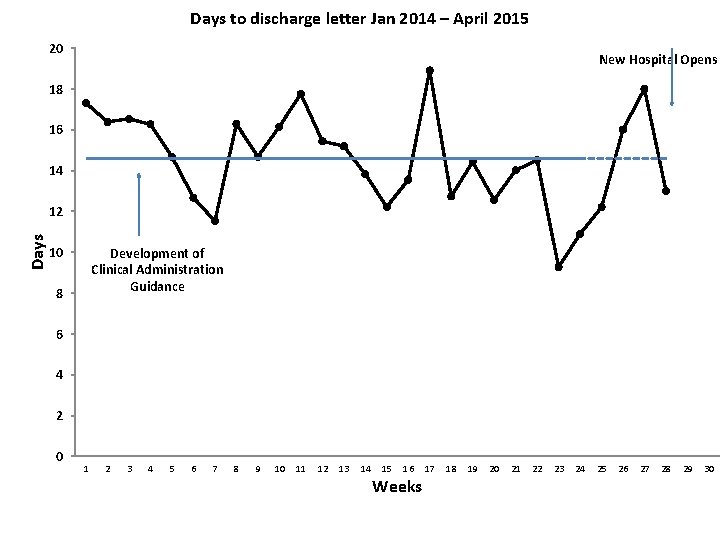 Days to discharge letter Jan 2014 – April 2015 20 New Hospital Opens 18