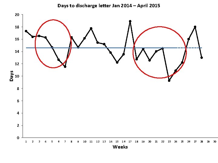Days to discharge letter Jan 2014 – April 2015 20 18 16 14 Days