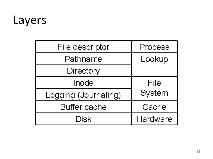 Layers File descriptor Pathname Directory Inode Logging (Journaling) Buffer cache Disk Process Lookup File