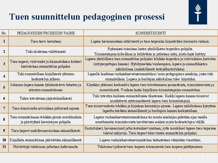 Tuen suunnittelun pedagoginen prosessi No. PEDAGOGISEN PROSESSIN VAIHE KONKRETISOINTI 1 Tuen tarve havaitaan Lapsia