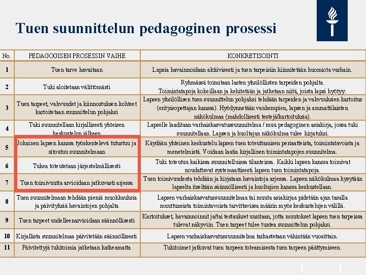 Tuen suunnittelun pedagoginen prosessi No. PEDAGOGISEN PROSESSIN VAIHE KONKRETISOINTI 1 Tuen tarve havaitaan Lapsia