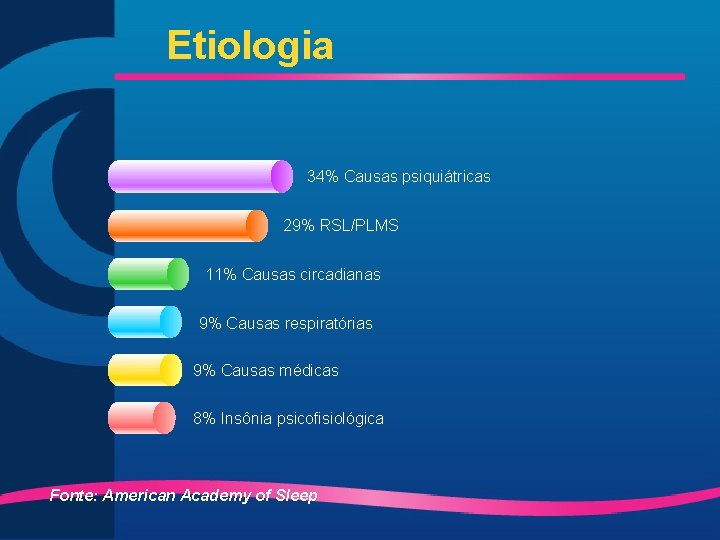 Etiologia 34% Causas psiquiátricas 29% RSL/PLMS 11% Causas circadianas 9% Causas respiratórias 9% Causas