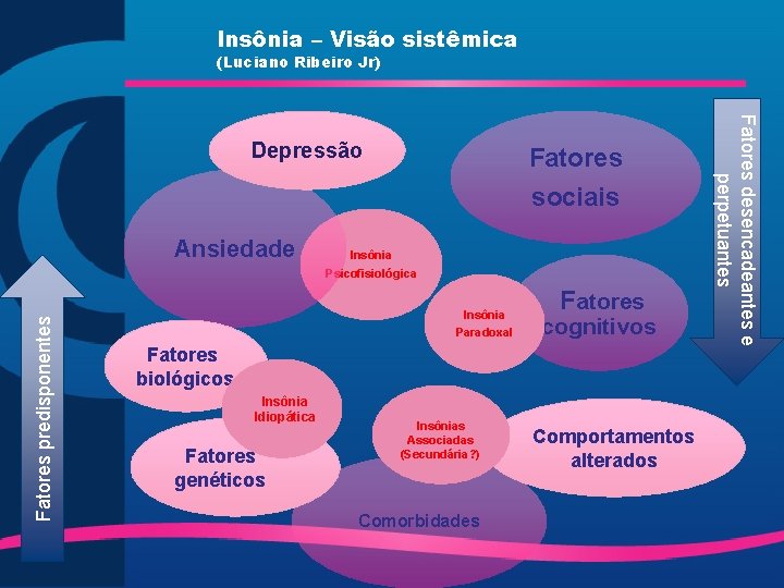 Insônia – Visão sistêmica (Luciano Ribeiro Jr) Fatores predisponentes Ansiedade Fatores sociais Insônia Psicofisiológica