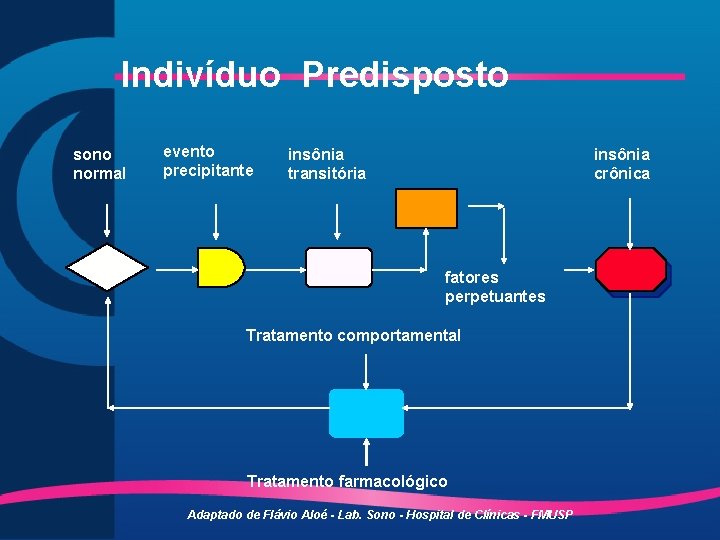 Indivíduo Predisposto sono normal evento precipitante insônia transitória insônia crônica fatores perpetuantes Tratamento comportamental