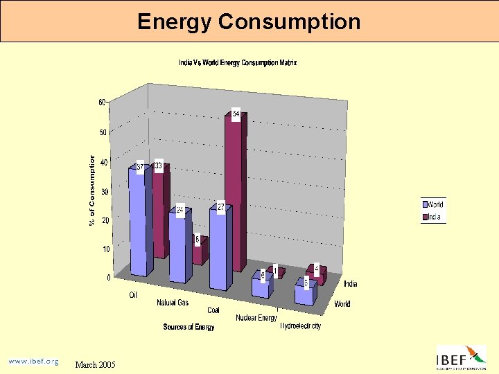 Energy Consumption March 2005 
