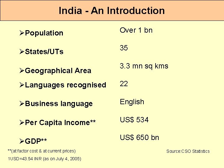 India - An Introduction ØPopulation Over 1 bn ØStates/UTs 35 ØGeographical Area 3. 3