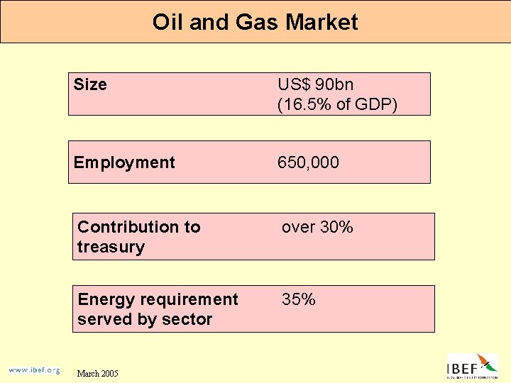 Oil and Gas Market Size US$ 90 bn (16. 5% of GDP) Employment 650,