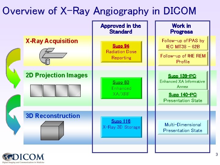 Overview of X-Ray Angiography in DICOM Approved in the Standard X-Ray Acquisition Supp 94: