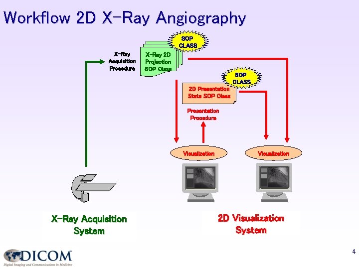 Workflow 2 D X-Ray Angiography SOP CLASS X-Ray Acquisition Procedure X-Ray 2 D Projection