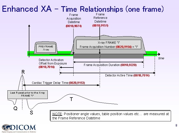 Enhanced XA – Time Relationships (one frame) Frame Reference Datetime (0018, 9151) Frame Acquisition