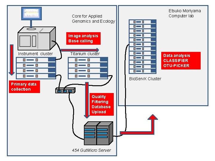 Etsuko Moriyama Computer lab Core for Applied Genomics and Ecology Image analysis Base calling Etsuko Moriyama Computer lab Core for Applied Genomics and Ecology Image analysis Base calling