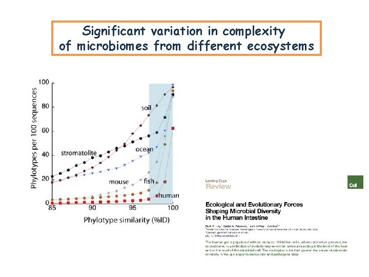 Significant variation in complexity of microbiomes from different ecosystems Significant variation in complexity of microbiomes from different ecosystems