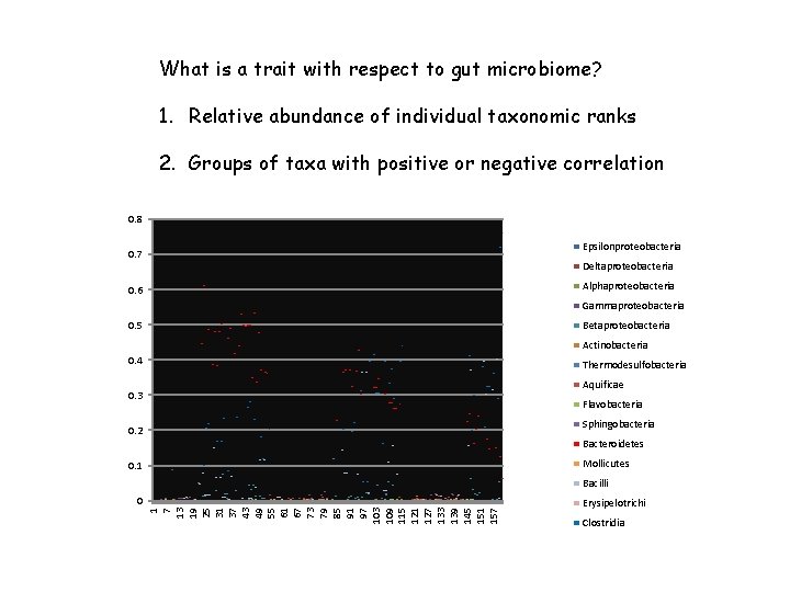 What is a trait with respect to gut microbiome? 1. Relative abundance of individual What is a trait with respect to gut microbiome? 1. Relative abundance of individual