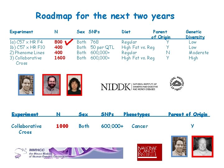 Roadmap for the next two years Experiment N Sex SNPs 1 a) C 57 Roadmap for the next two years Experiment N Sex SNPs 1 a) C 57