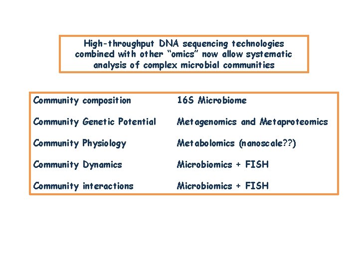 High-throughput DNA sequencing technologies combined with other “omics” now allow systematic analysis of complex High-throughput DNA sequencing technologies combined with other “omics” now allow systematic analysis of complex