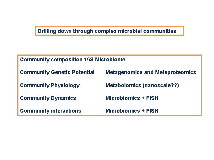 Drilling down through complex microbial communities Community composition 16 S Microbiome Community Genetic Potential Drilling down through complex microbial communities Community composition 16 S Microbiome Community Genetic Potential