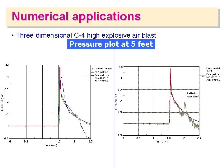 Numerical applications • Three dimensional C-4 high explosive air blast Pressure plot at 5