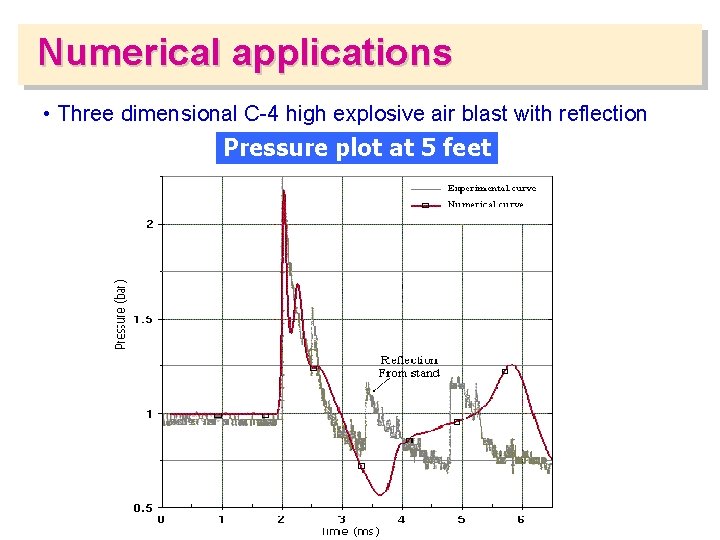 Numerical applications • Three dimensional C-4 high explosive air blast with reflection Pressure plot