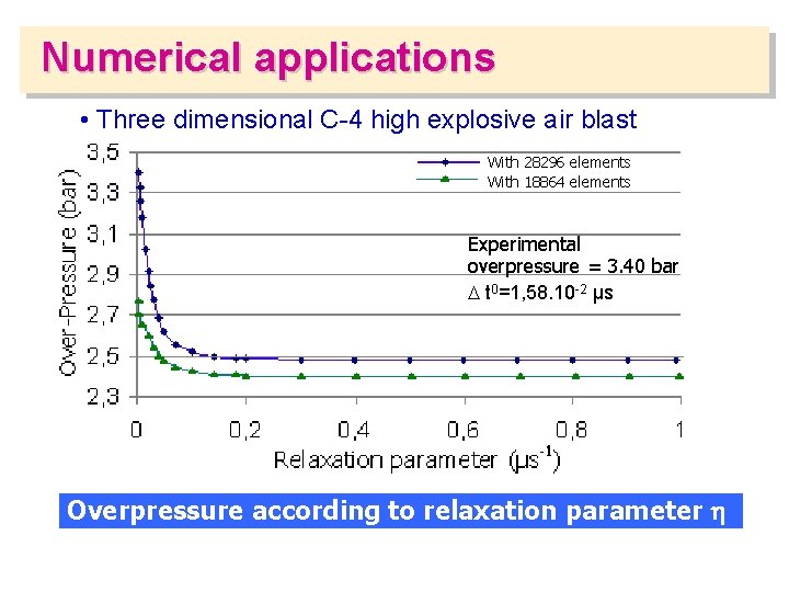Numerical applications • Three dimensional C-4 high explosive air blast With 28296 elements With