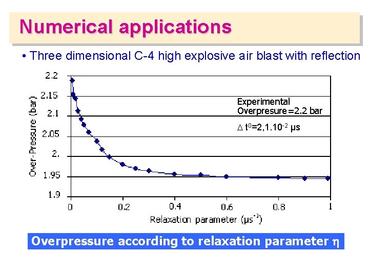 Numerical applications • Three dimensional C-4 high explosive air blast with reflection Experimental Overpresure=2.