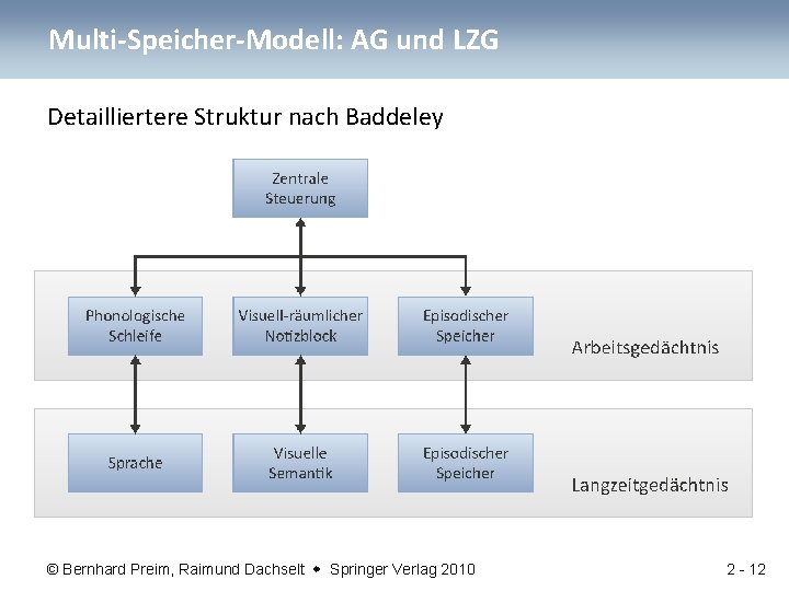 Multi-Speicher-Modell: AG und LZG Detailliertere Struktur nach Baddeley © Bernhard Preim, Raimund Dachselt Springer