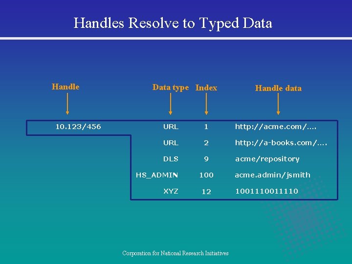 Handles Resolve to Typed Data Handle 10. 123/456 Data type Index Handle data URL