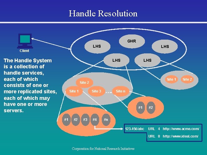 Handle Resolution GHR LHS Client The Handle System is a collection of handle services,