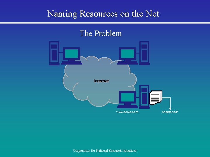 Naming Resources on the Net The Problem Internet www. acme. com Corporation for National