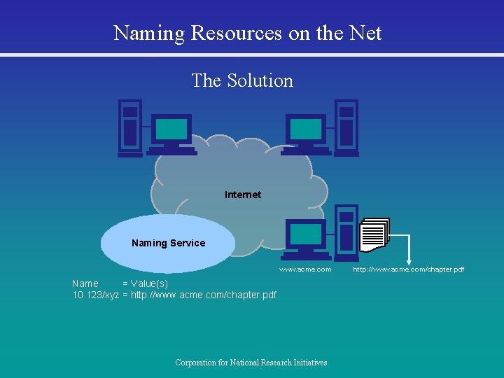 Naming Resources on the Net The Solution Internet Naming Service www. acme. com Name