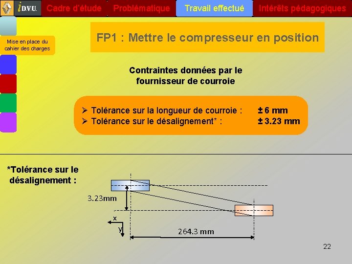 Cadre d’étude Mise en place du cahier des charges Problématique Travail effectué Intérêts pédagogiques