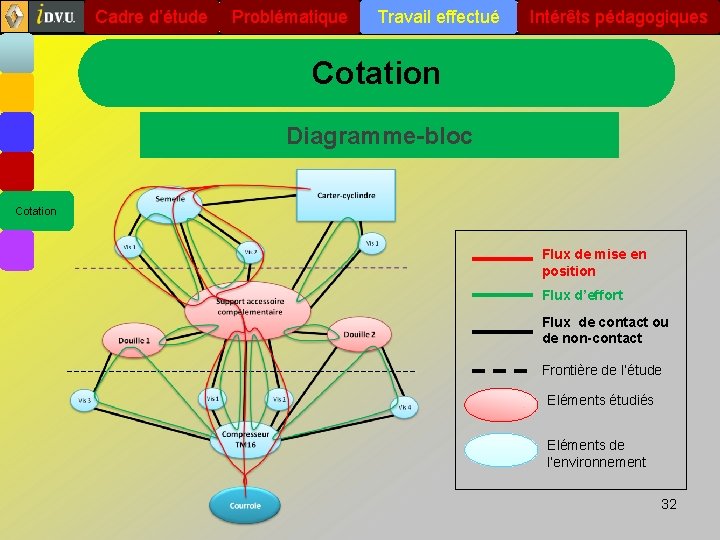 Cadre d’étude Problématique Travail effectué Intérêts pédagogiques Cotation Diagramme-bloc Cotation Flux de mise en