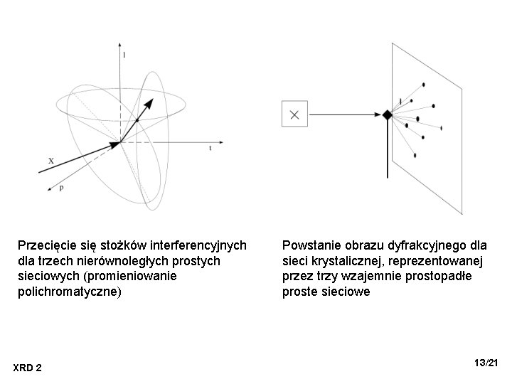 Przecięcie się stożków interferencyjnych dla trzech nierównoległych prostych sieciowych (promieniowanie polichromatyczne) XRD 2 Powstanie