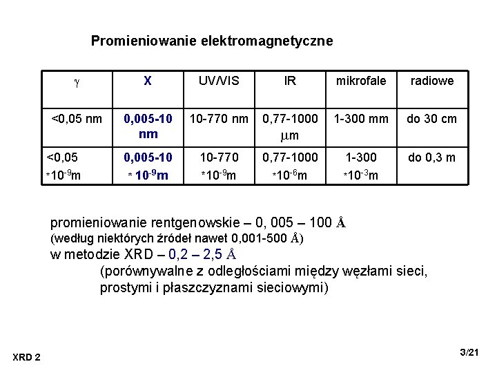 Promieniowanie elektromagnetyczne X <0, 05 nm 0, 005 -10 nm <0, 05 *10 -9