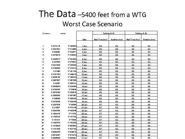 The Data – 5400 feet from a WTG Worst Case Scenario 2 sunrise sunset