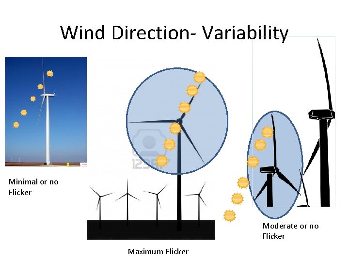 Wind Direction- Variability Minimal or no Flicker Moderate or no Flicker Maximum Flicker 