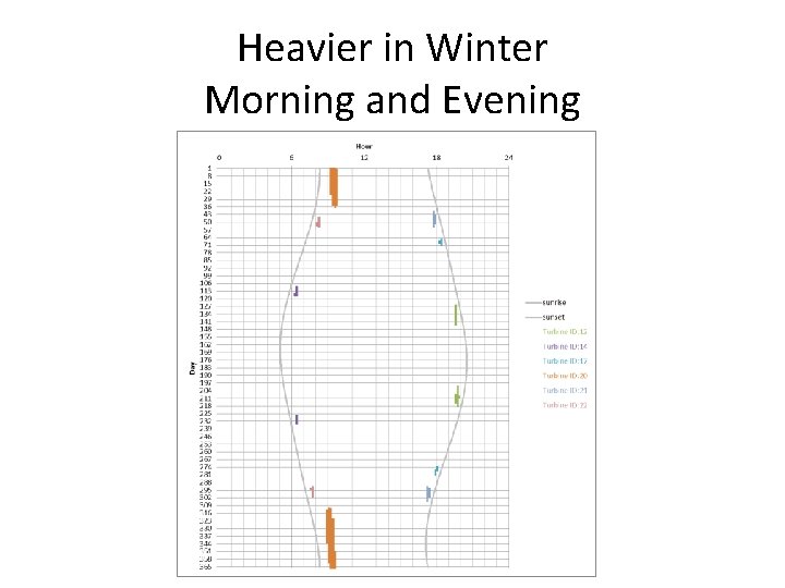 Heavier in Winter Morning and Evening 