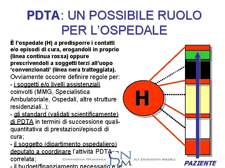 PDTA: UN POSSIBILE RUOLO PER L’OSPEDALE È l’ospedale (H) a predisporre i contatti e/o