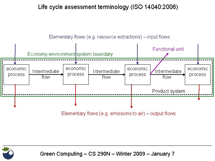 Life cycle assessment terminology (ISO 14040: 2006) Elementary flows (e. g. resource extractions) –