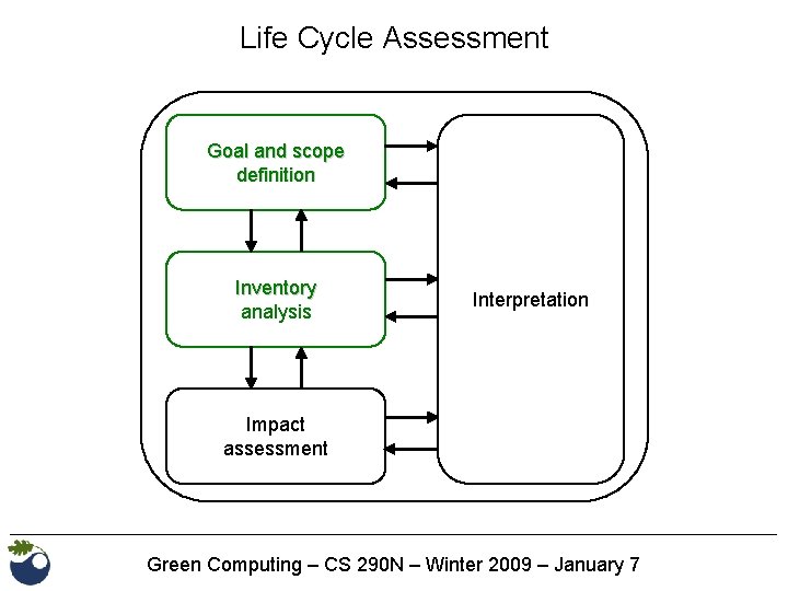 Life Cycle Assessment Goal and scope definition Inventory analysis Interpretation Impact assessment Green Computing