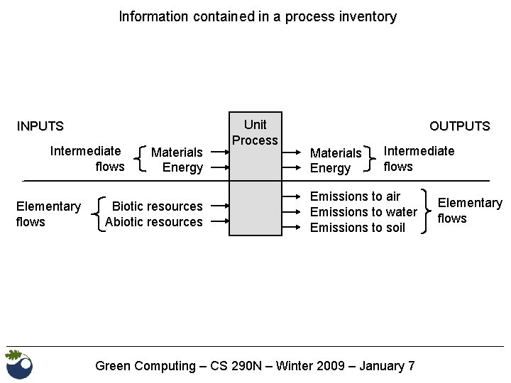 Information contained in a process inventory INPUTS Intermediate flows Elementary flows Materials Energy Biotic